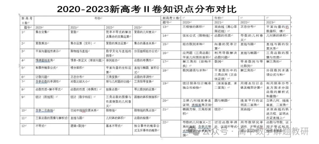 高考复习策略专题:基于“三新”的高三数学复习备考策略 第54张