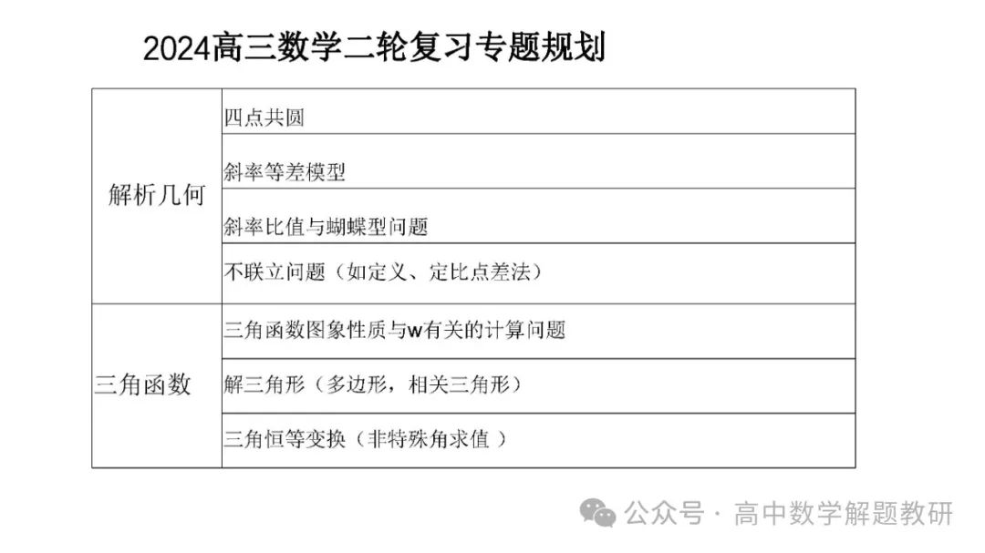 高考复习策略专题:基于“三新”的高三数学复习备考策略 第16张