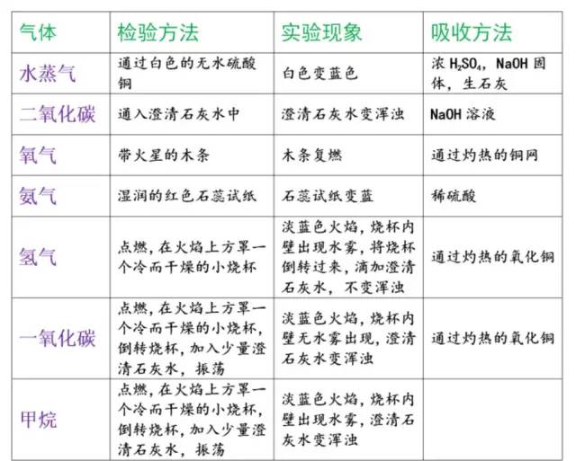 中考化学:物质的检验、鉴别、除杂和共存知识点集合! 第1张