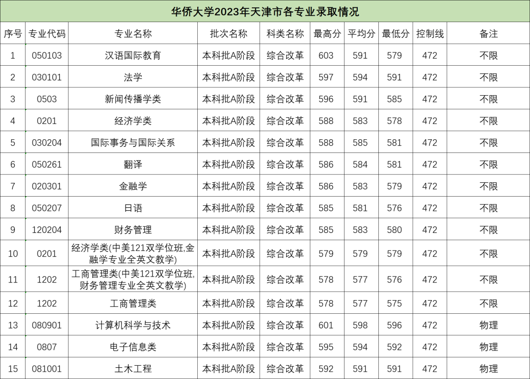 高考快讯 | 华侨大学2023年天津市各专业录取分数线 第11张