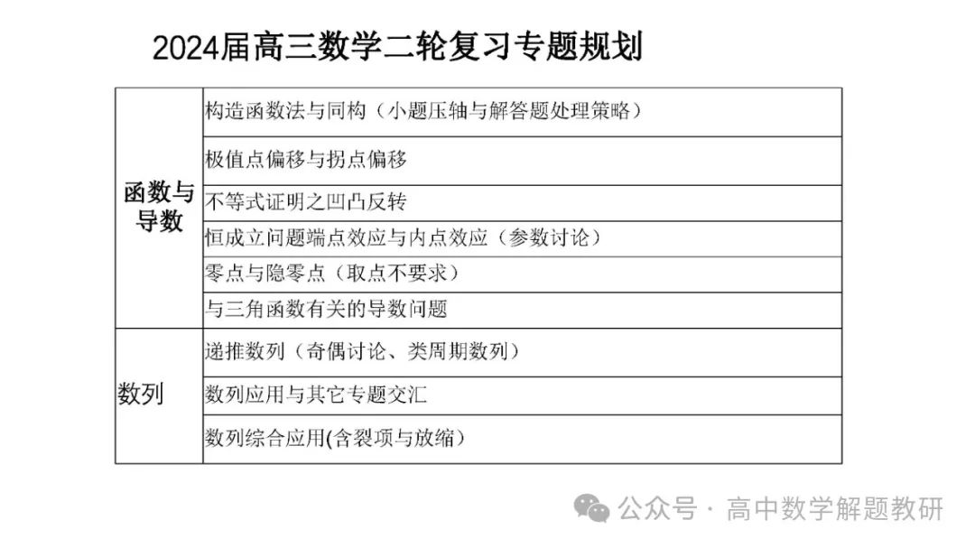 高考复习策略专题:基于“三新”的高三数学复习备考策略 第15张