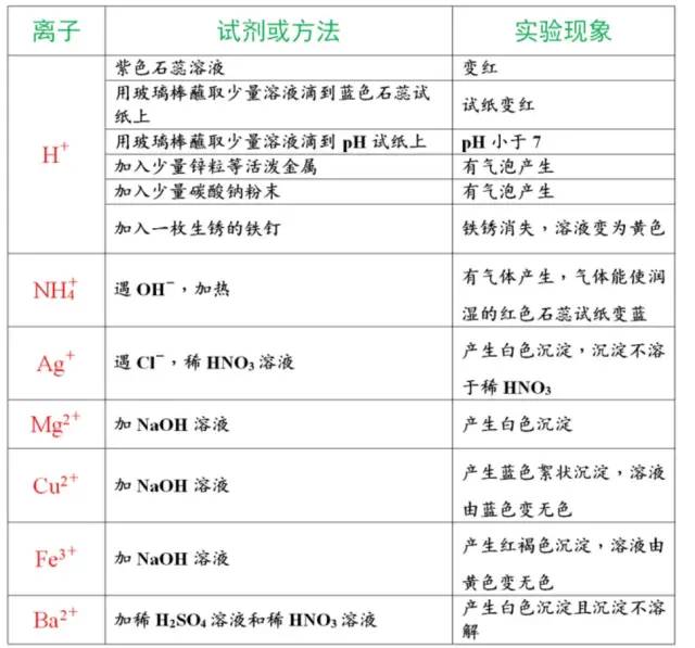 中考化学:物质的检验、鉴别、除杂和共存知识点集合! 第3张