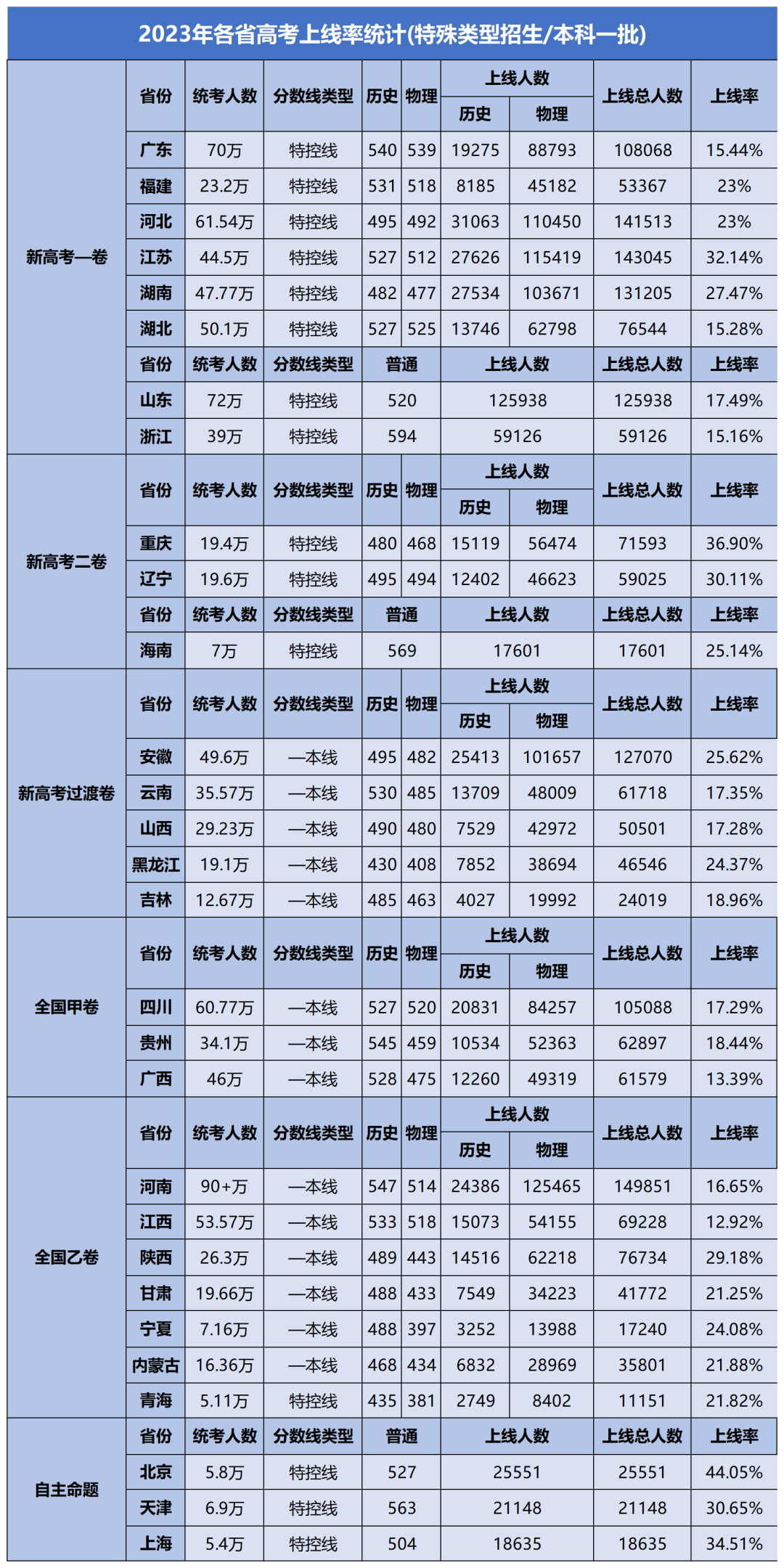 2023年全国各省份高考录取率!哪个省最“难”? 第2张