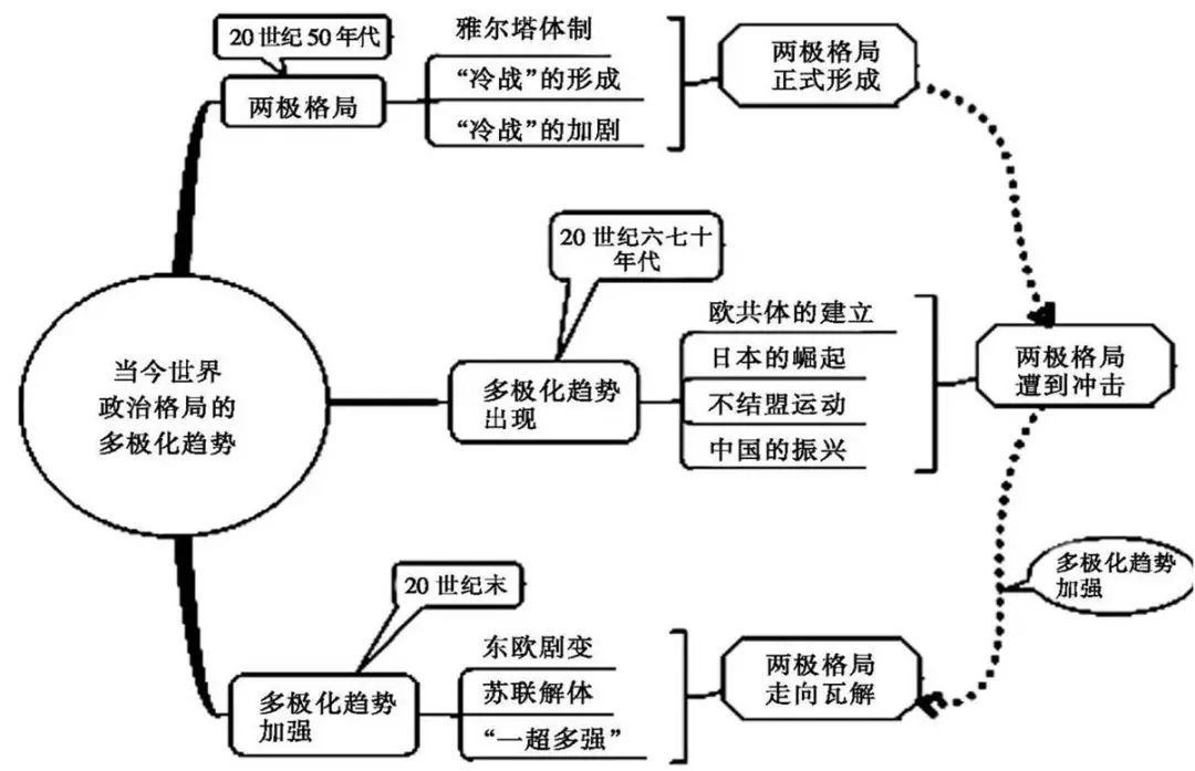 中考历史总复习思维导图 第24张