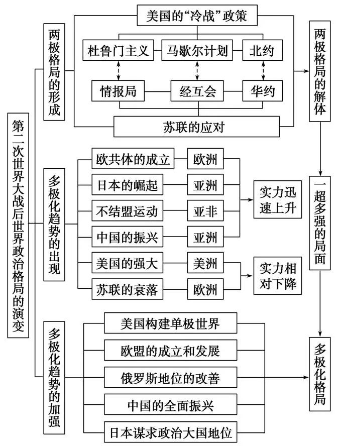 中考历史总复习思维导图 第23张