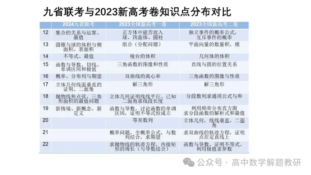 高考复习策略专题:基于“三新”的高三数学复习备考策略 第42张