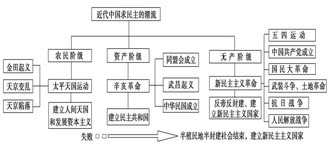 中考历史总复习思维导图 第15张