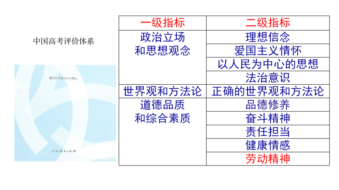 高考历史二轮复习:真题的价值与增值 第6张