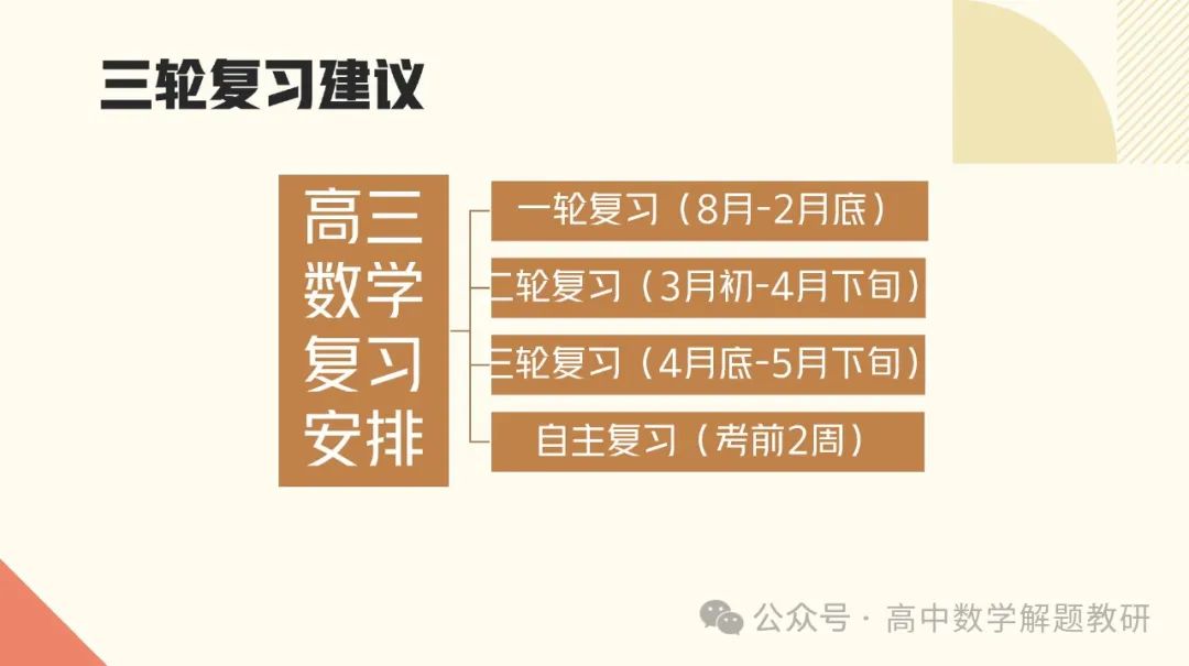 高考复习策略专题:基于“三新”的高三数学复习备考策略 第6张