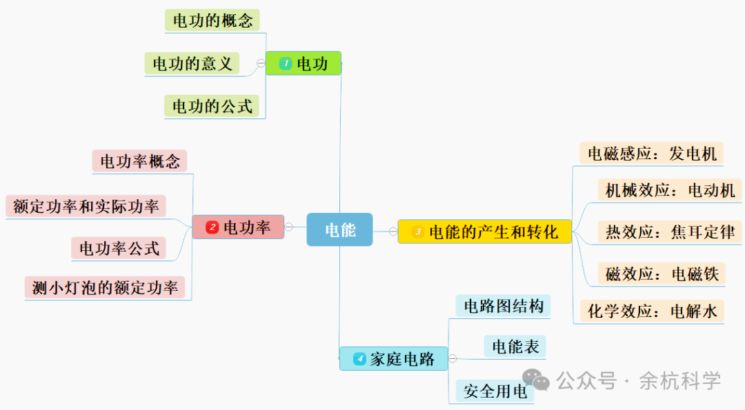 【中考复习】知识点专题10:电能 第1张