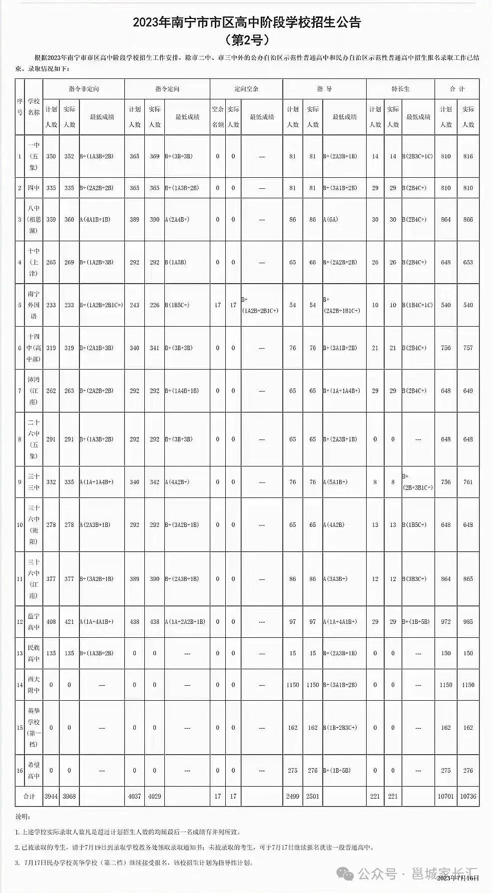 2024年中考家长关注!南宁二中、三中、示范性高中录取情况参考! 第3张