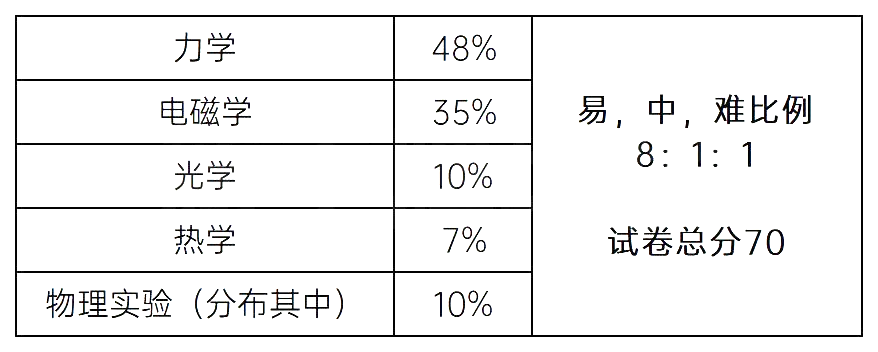 备战2024年中考物理/化学<考前必刷>模拟卷10套,含解析 第2张