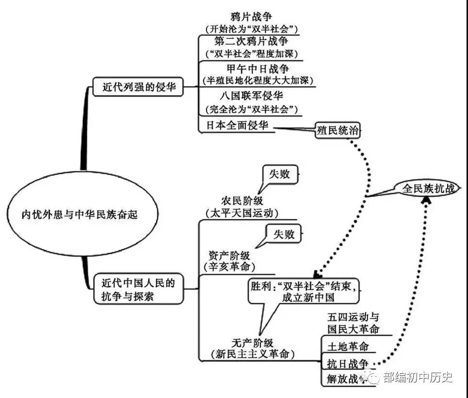 中考历史总复习思维导图 第16张