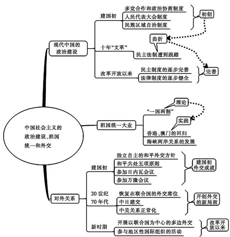 中考历史总复习思维导图 第21张