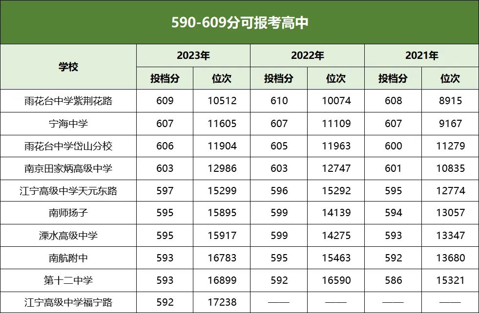 中考550分以上能上南京哪些高中? 第3张