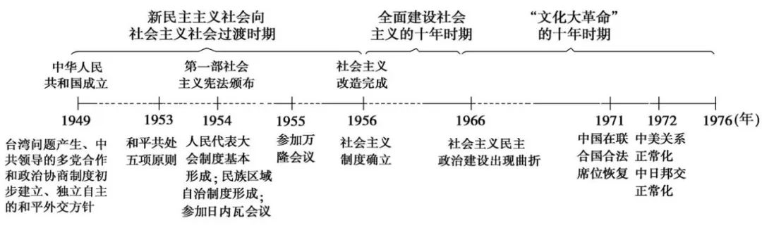 中考历史总复习思维导图 第17张