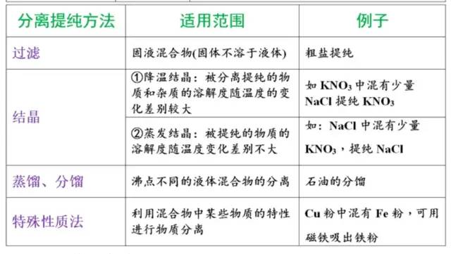 中考化学:物质的检验、鉴别、除杂和共存知识点集合! 第6张