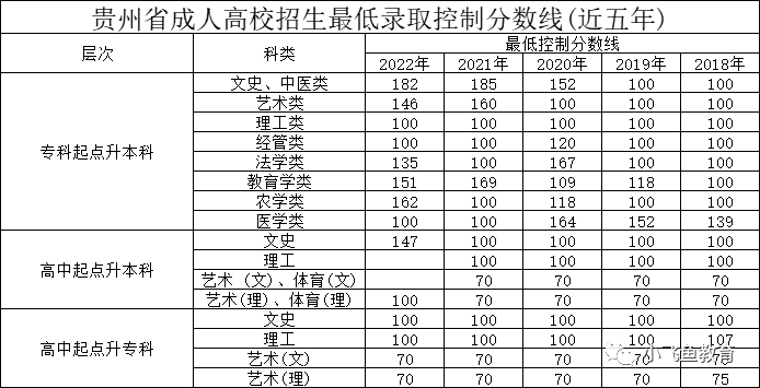 成人高考丨贵州2024年高起专、专升本成考招生简章 第14张