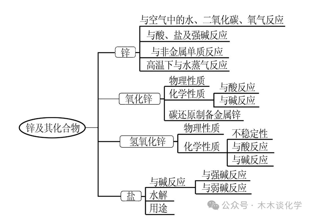 【高一化学】高考考点:锌及其化合物 第4张