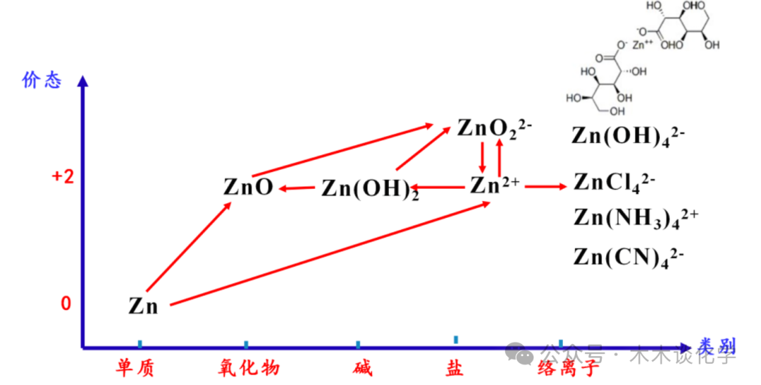 【高一化学】高考考点:锌及其化合物 第5张