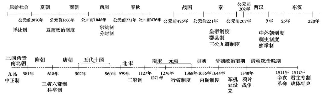 中考历史总复习思维导图 第1张