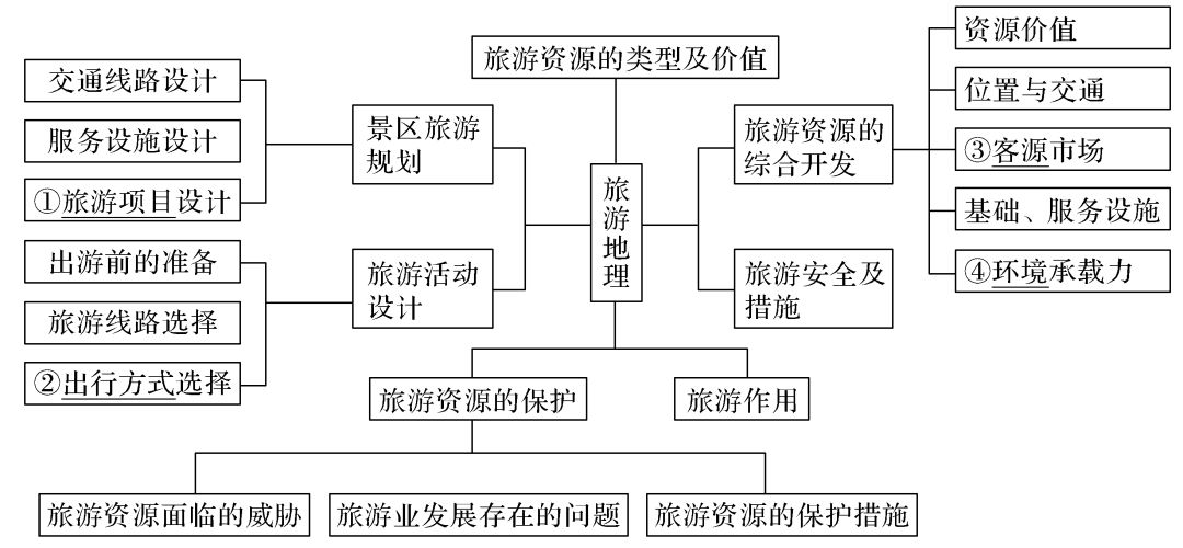 高考旅游地理,看这份极简知识总结就够了 第2张