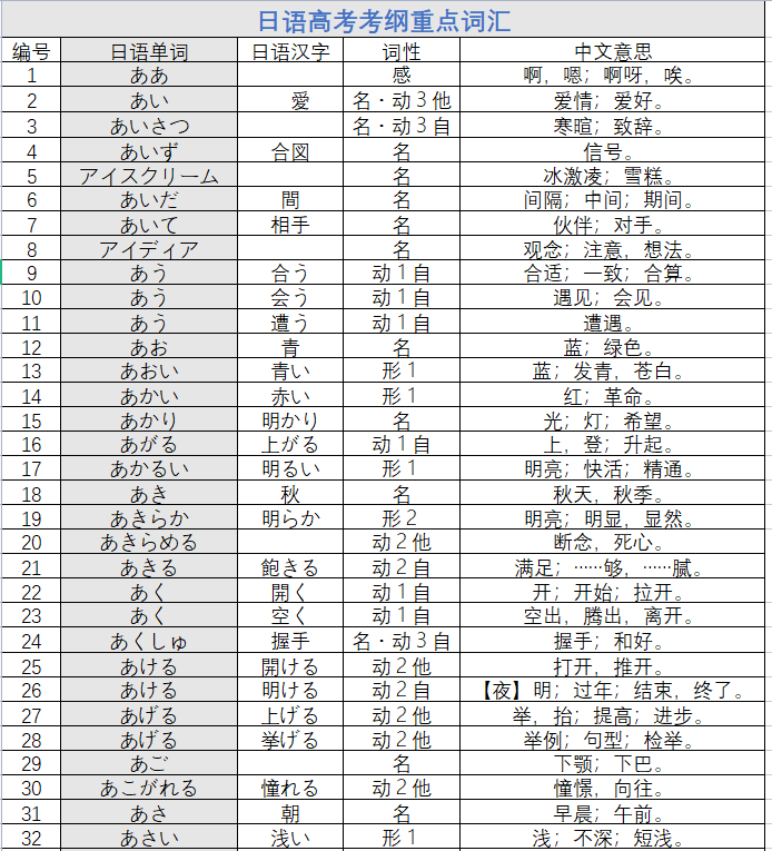 高考日语考纲词汇2400单词(可打印) 第2张