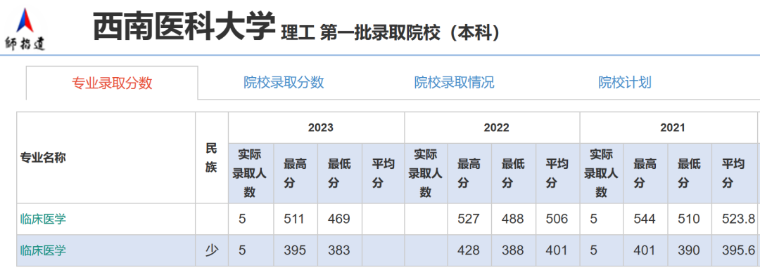 西藏高考!西南医科大学在藏录取情况 第4张