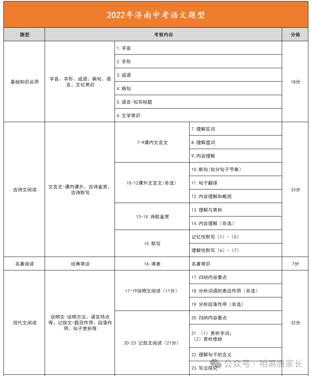 中考必看各科最实用答题规范,这份“偷分技巧”一定给孩子看看! 第1张