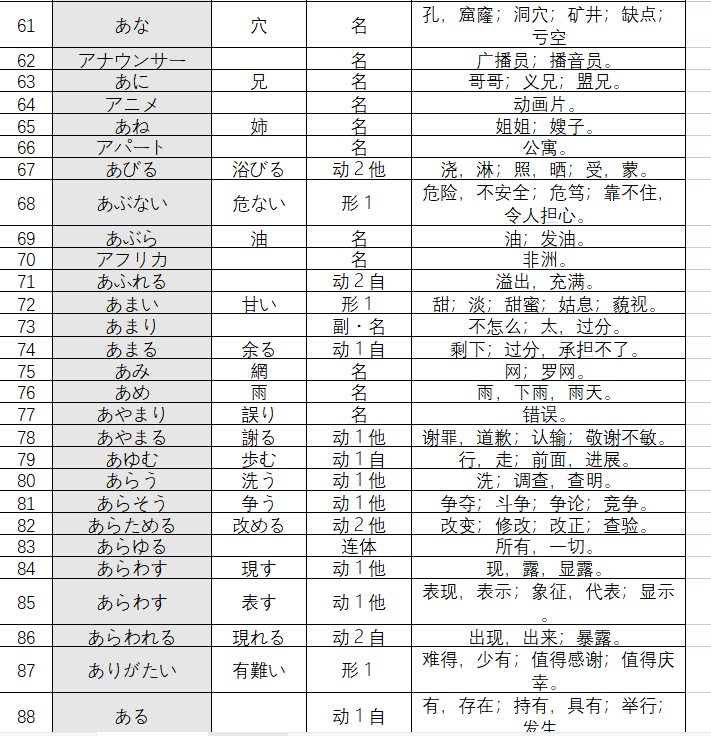 高考日语考纲词汇2400单词(可打印) 第4张