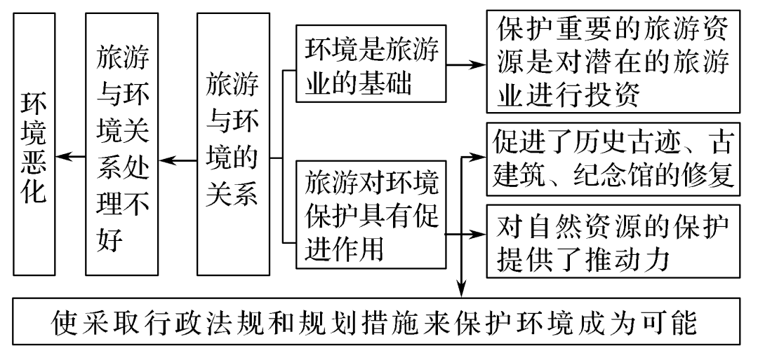 高考旅游地理,看这份极简知识总结就够了 第3张