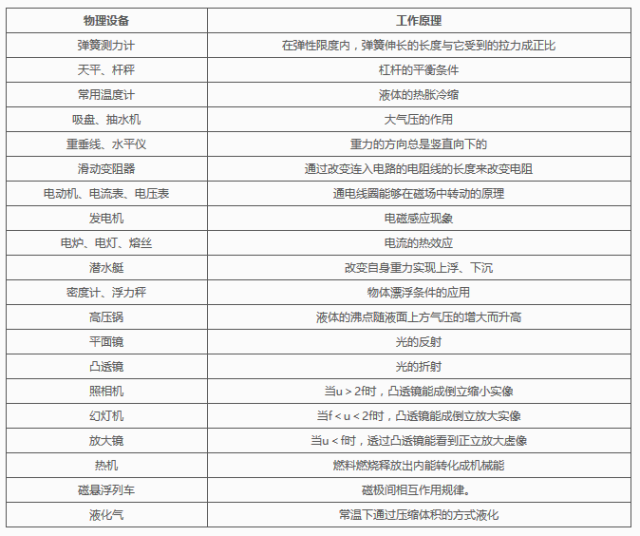 2024中考物理基础知识汇编 第16张