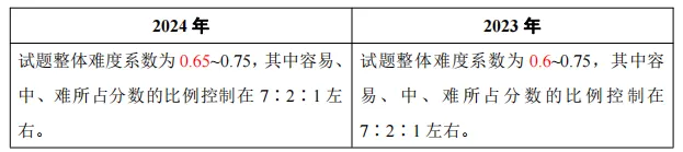 中考难度继续降低?附《河南省初中学业水平考试解析与检测》9科新变化解读 第3张