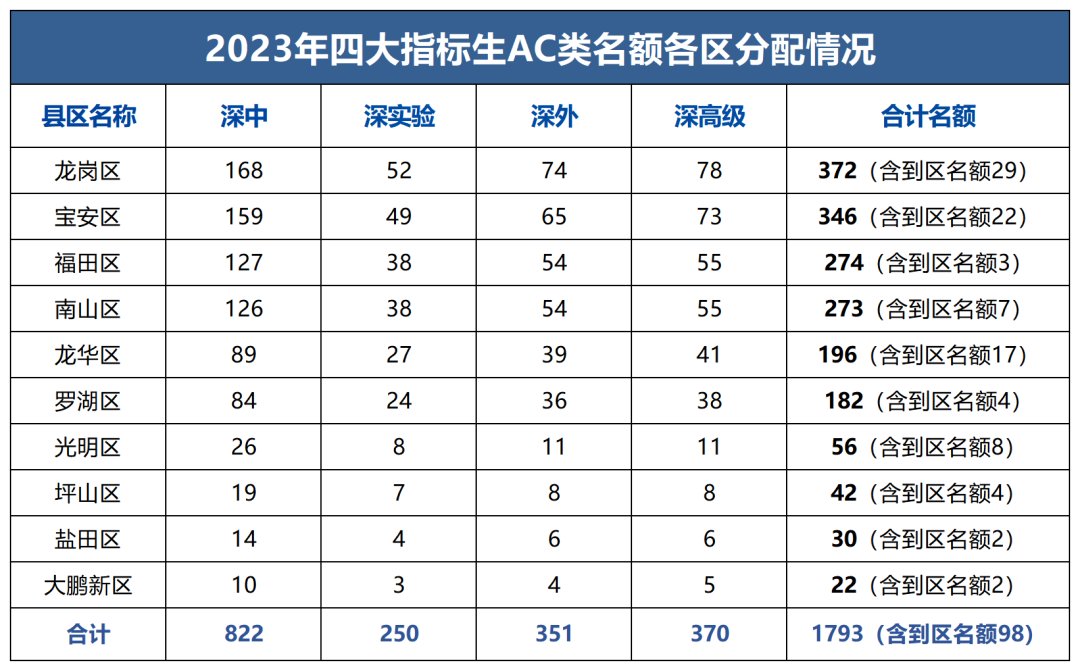 重磅!四大名校2045个中考指标名额,分别给了哪些初中? 第4张