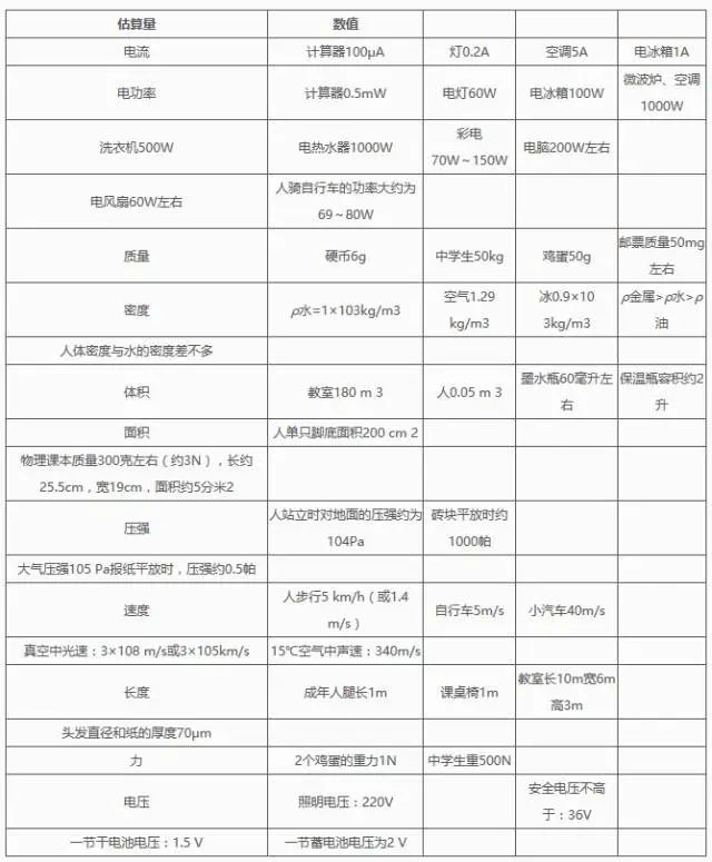 2024中考物理基础知识汇编 第6张