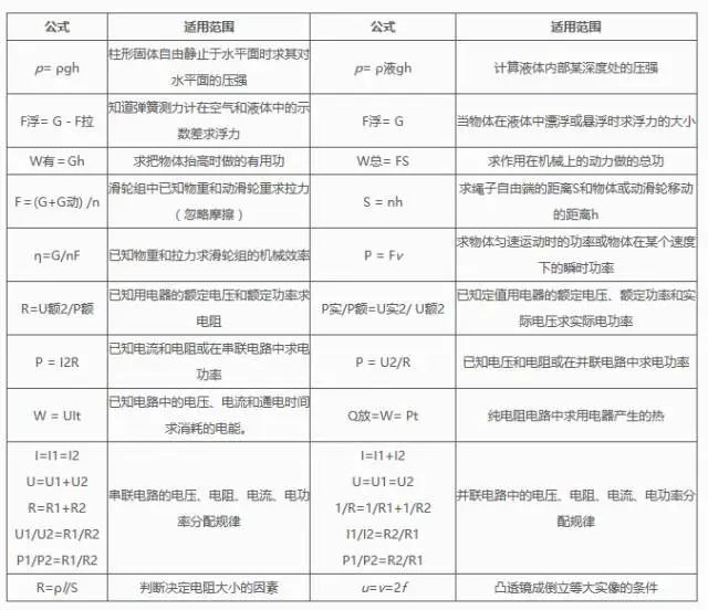 2024中考物理基础知识汇编 第4张