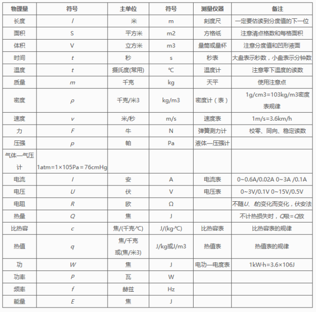 2024中考物理基础知识汇编 第10张