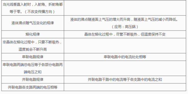 2024中考物理基础知识汇编 第19张