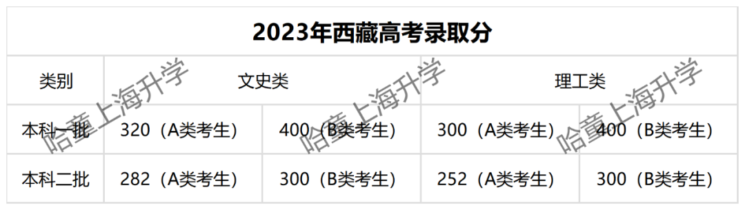 投资300万就能参加西藏高考?你以为西藏比上海录取分数更低,其实…… 第3张