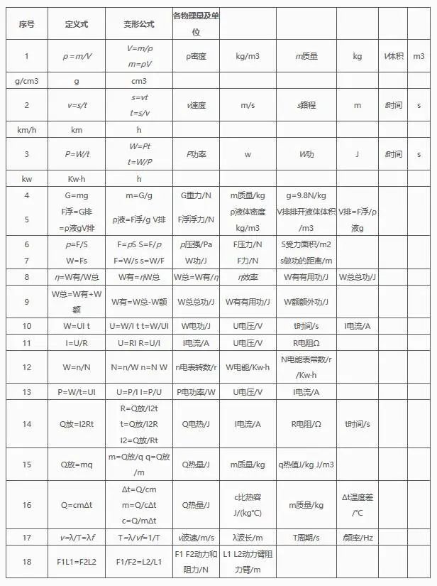 2024中考物理基础知识汇编 第2张