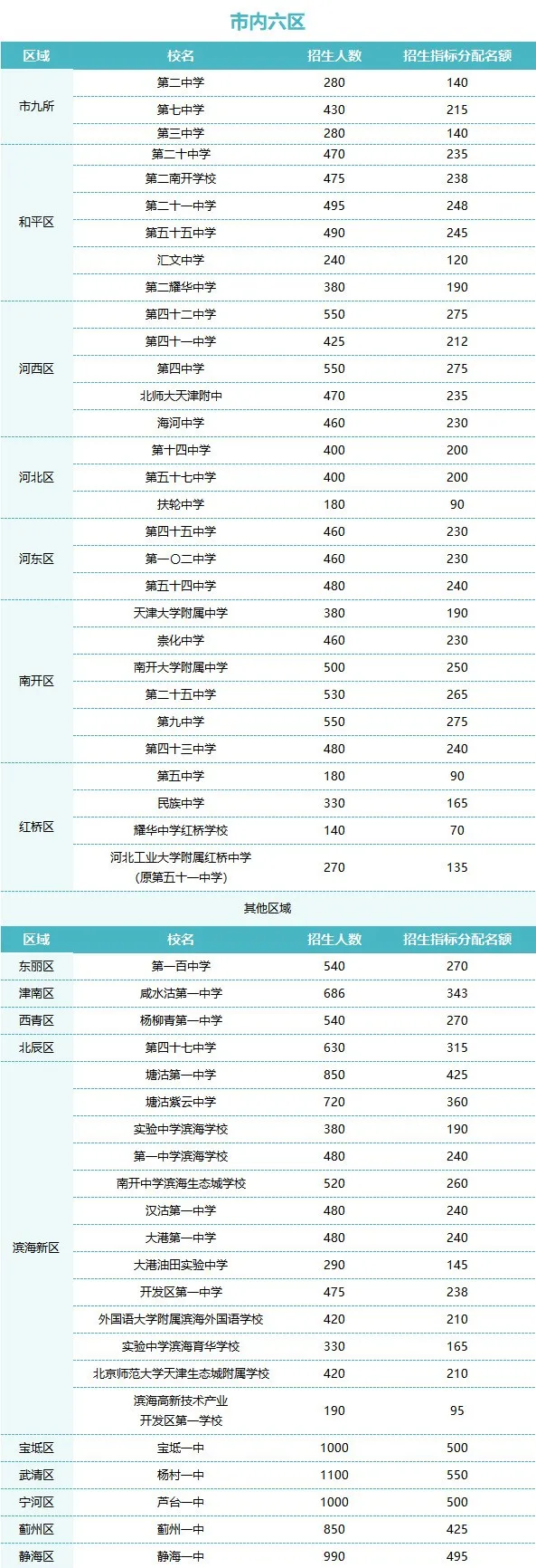 中考直降20分,天津哪些学校有中考指标生名额? 第14张