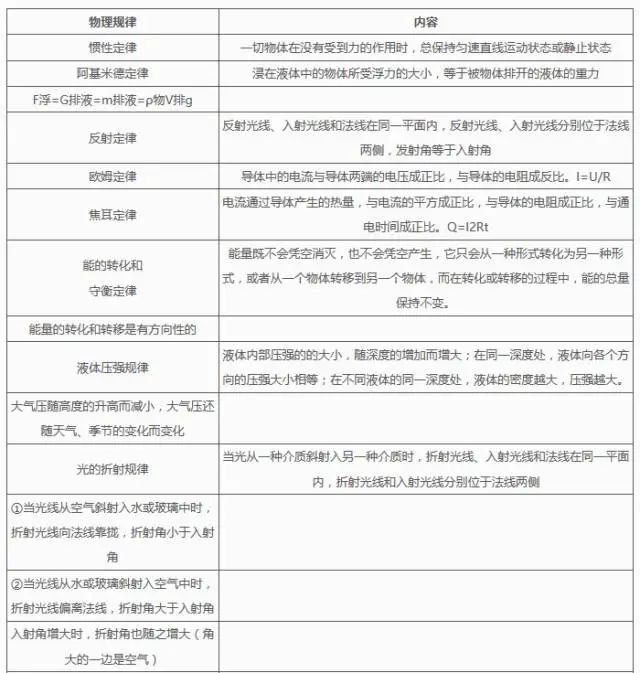 2024中考物理基础知识汇编 第18张