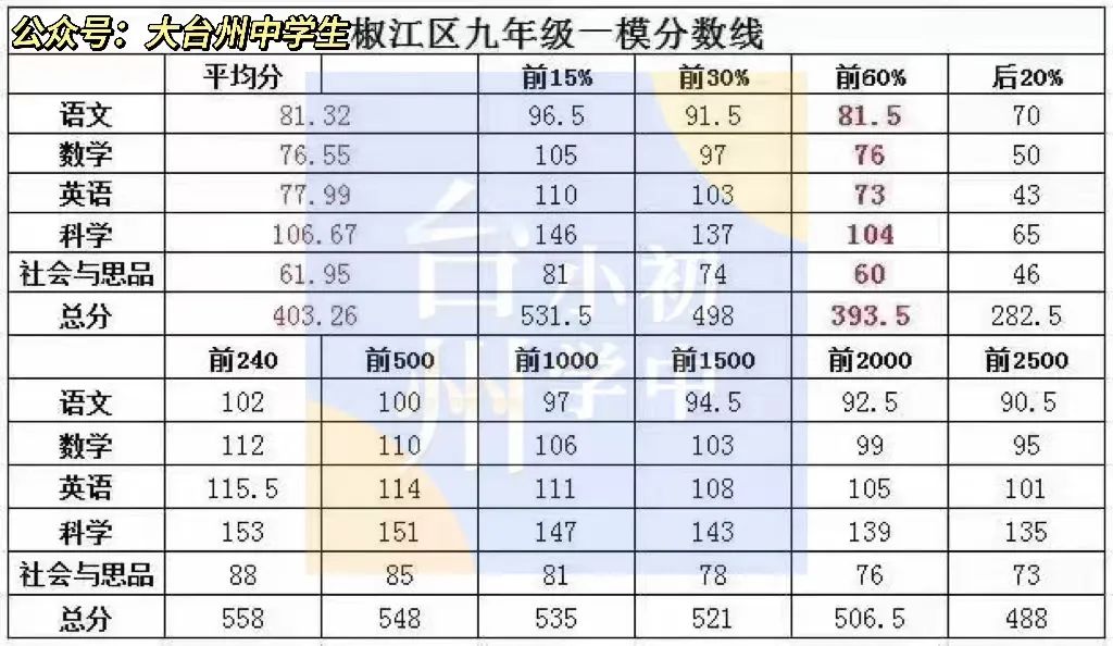 椒江路桥中考一模划分线已出!【含台州一模真题】 第2张