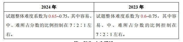 中考难度继续降低?附《河南省初中学业水平考试解析与检测》9科新变化解读 第4张