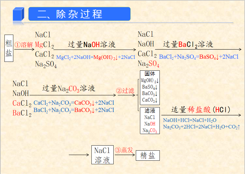 【中考化学】中考考点:粗盐提纯(知识要点+例题+专题训练) 第15张