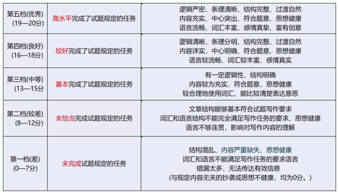 中考探讨会|关于2024重庆中考内容揭秘!备考要点! 第4张