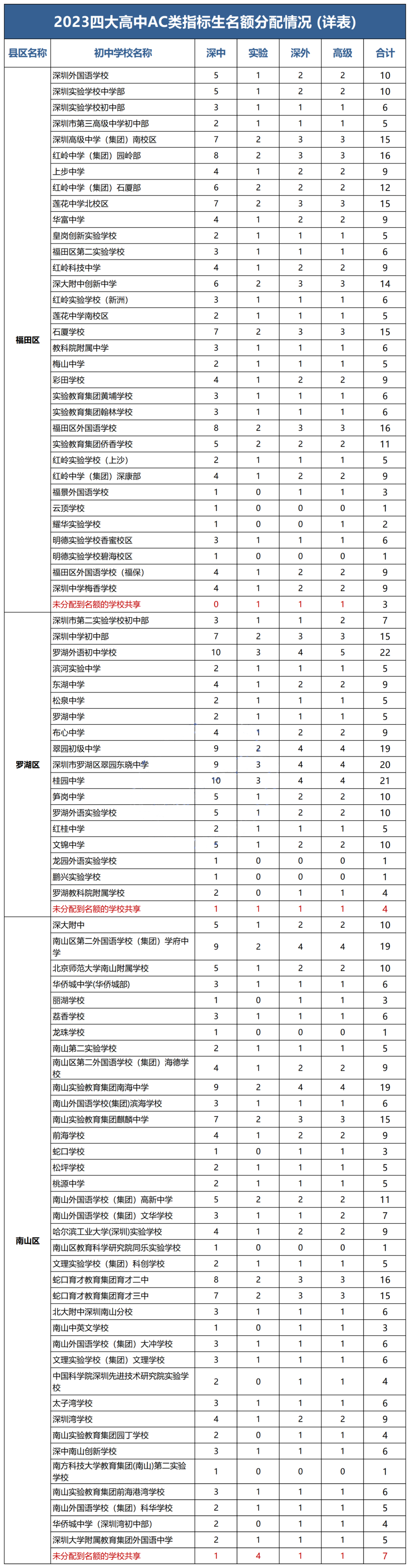 重磅!四大名校2045个中考指标名额,分别给了哪些初中? 第7张