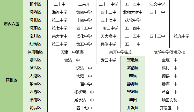 中考直降20分,天津哪些学校有中考指标生名额? 第11张