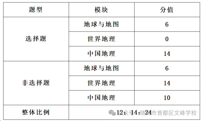 2024湖北新中考模拟演练地理试卷分析及应对策略 第8张