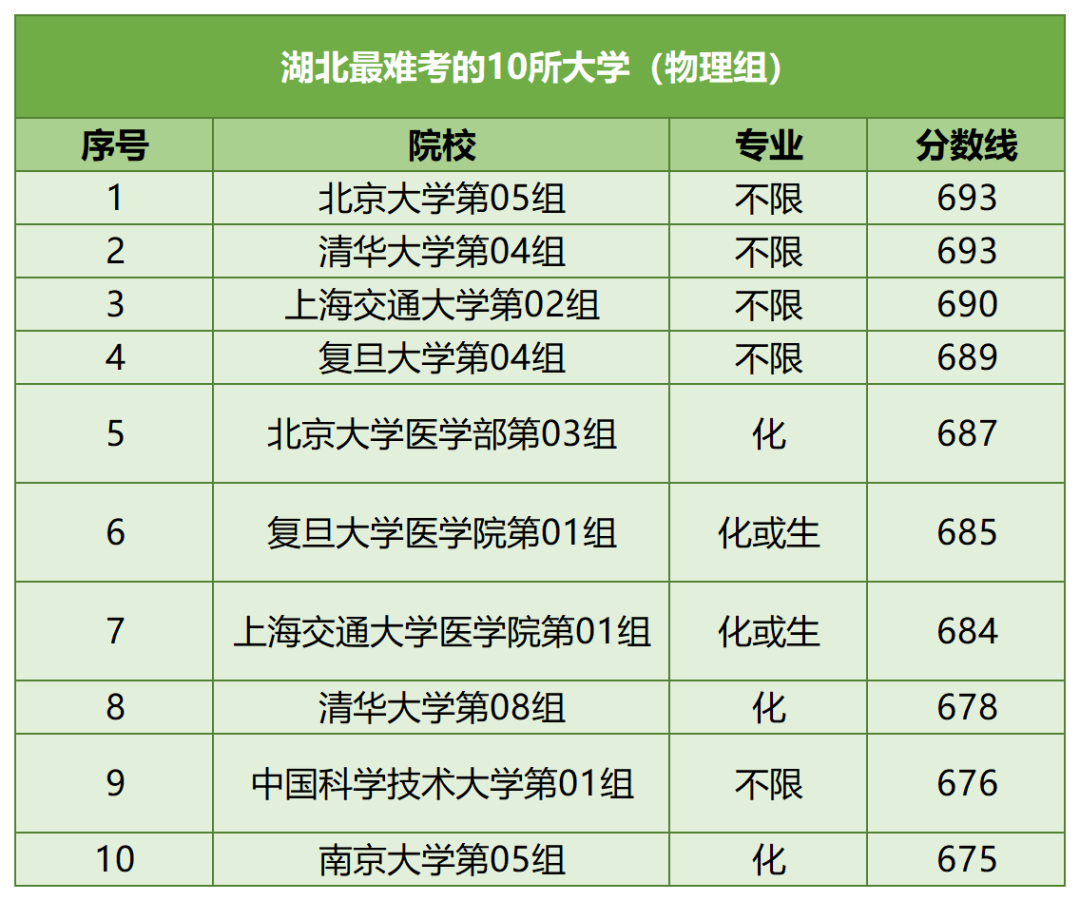 【河北高考】河北考生最难考的高校(每省10所),24考生可参考 第7张